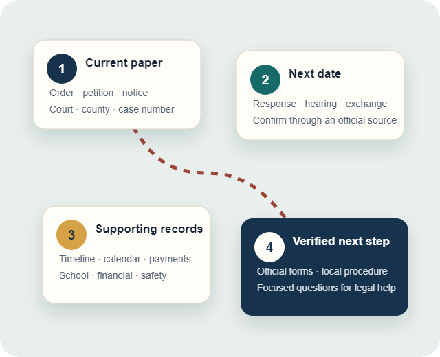 A four-step map from current court paper to deadline, supporting records, and verified next step